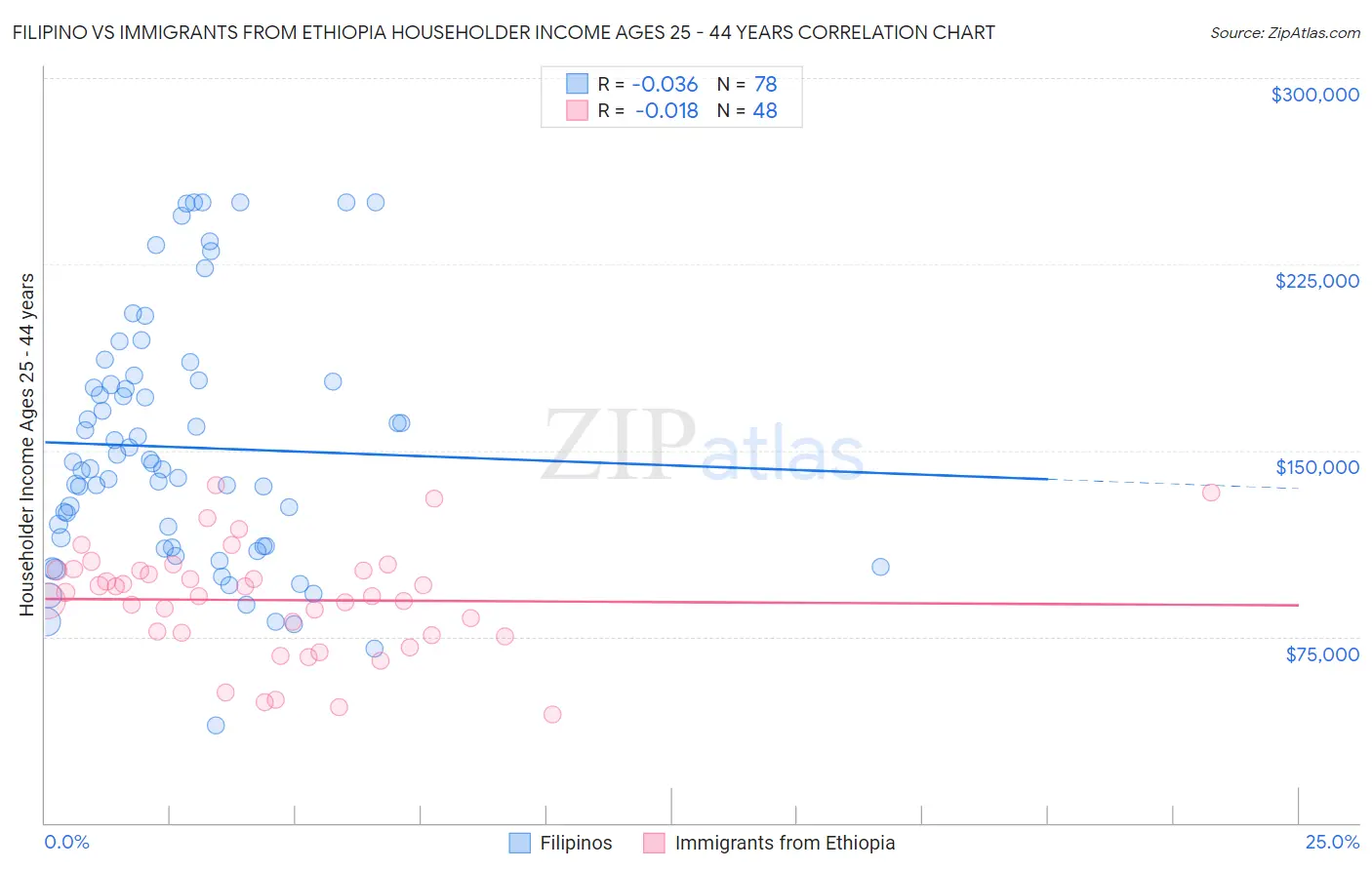 Filipino vs Immigrants from Ethiopia Householder Income Ages 25 - 44 years