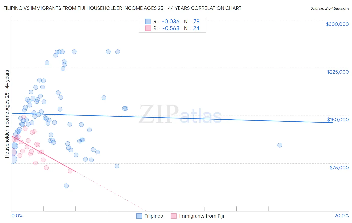 Filipino vs Immigrants from Fiji Householder Income Ages 25 - 44 years