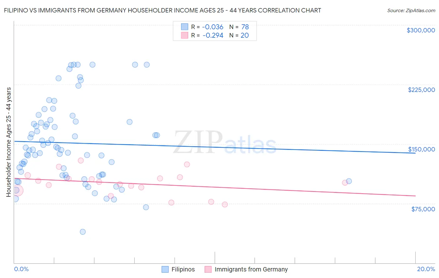 Filipino vs Immigrants from Germany Householder Income Ages 25 - 44 years