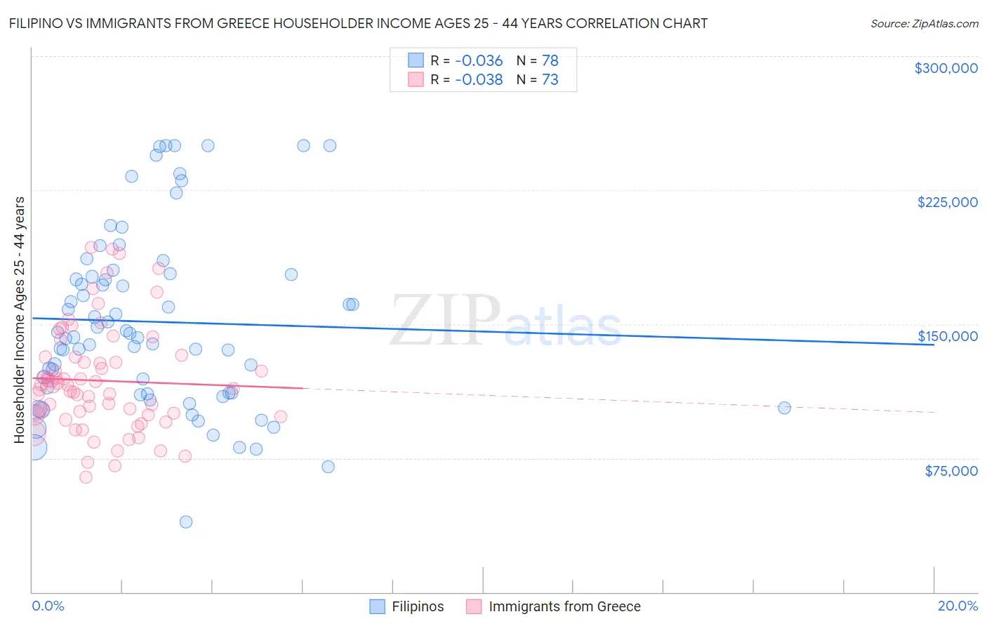 Filipino vs Immigrants from Greece Householder Income Ages 25 - 44 years