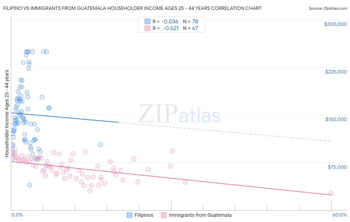 Filipino vs Immigrants from Guatemala Householder Income Ages 25 - 44 years