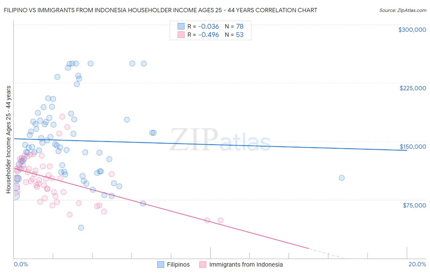 Filipino vs Immigrants from Indonesia Householder Income Ages 25 - 44 years