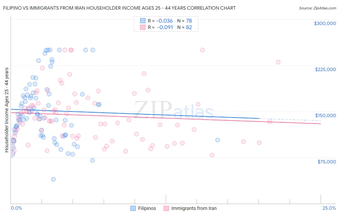 Filipino vs Immigrants from Iran Householder Income Ages 25 - 44 years