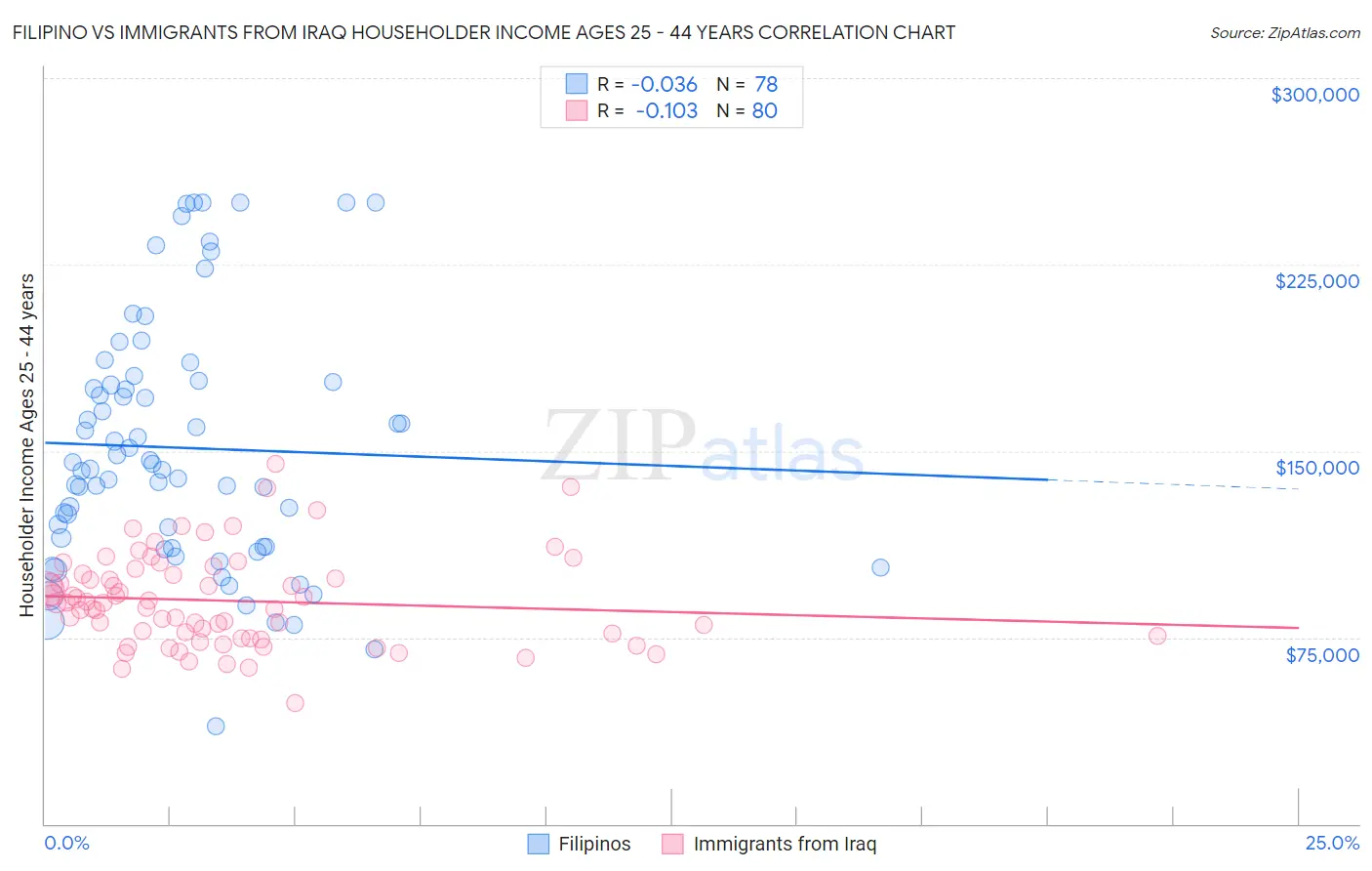 Filipino vs Immigrants from Iraq Householder Income Ages 25 - 44 years