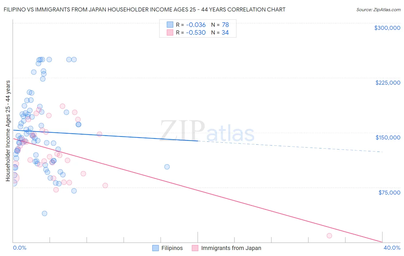 Filipino vs Immigrants from Japan Householder Income Ages 25 - 44 years