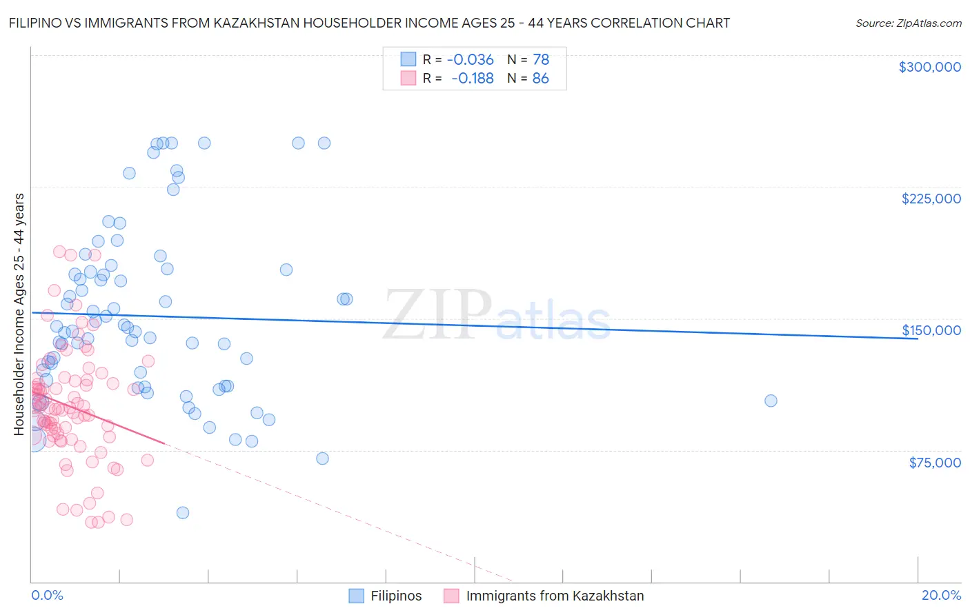 Filipino vs Immigrants from Kazakhstan Householder Income Ages 25 - 44 years