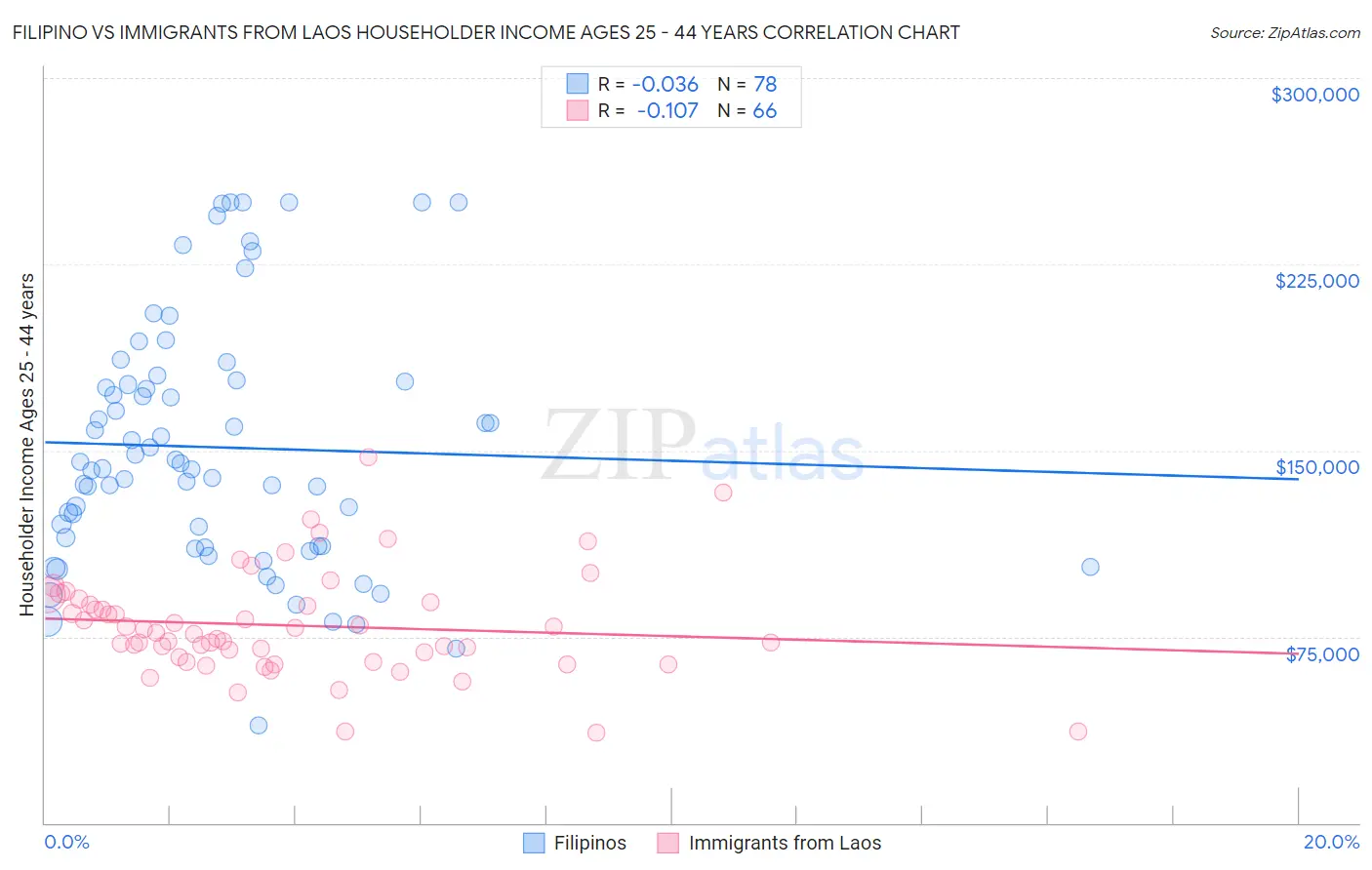 Filipino vs Immigrants from Laos Householder Income Ages 25 - 44 years