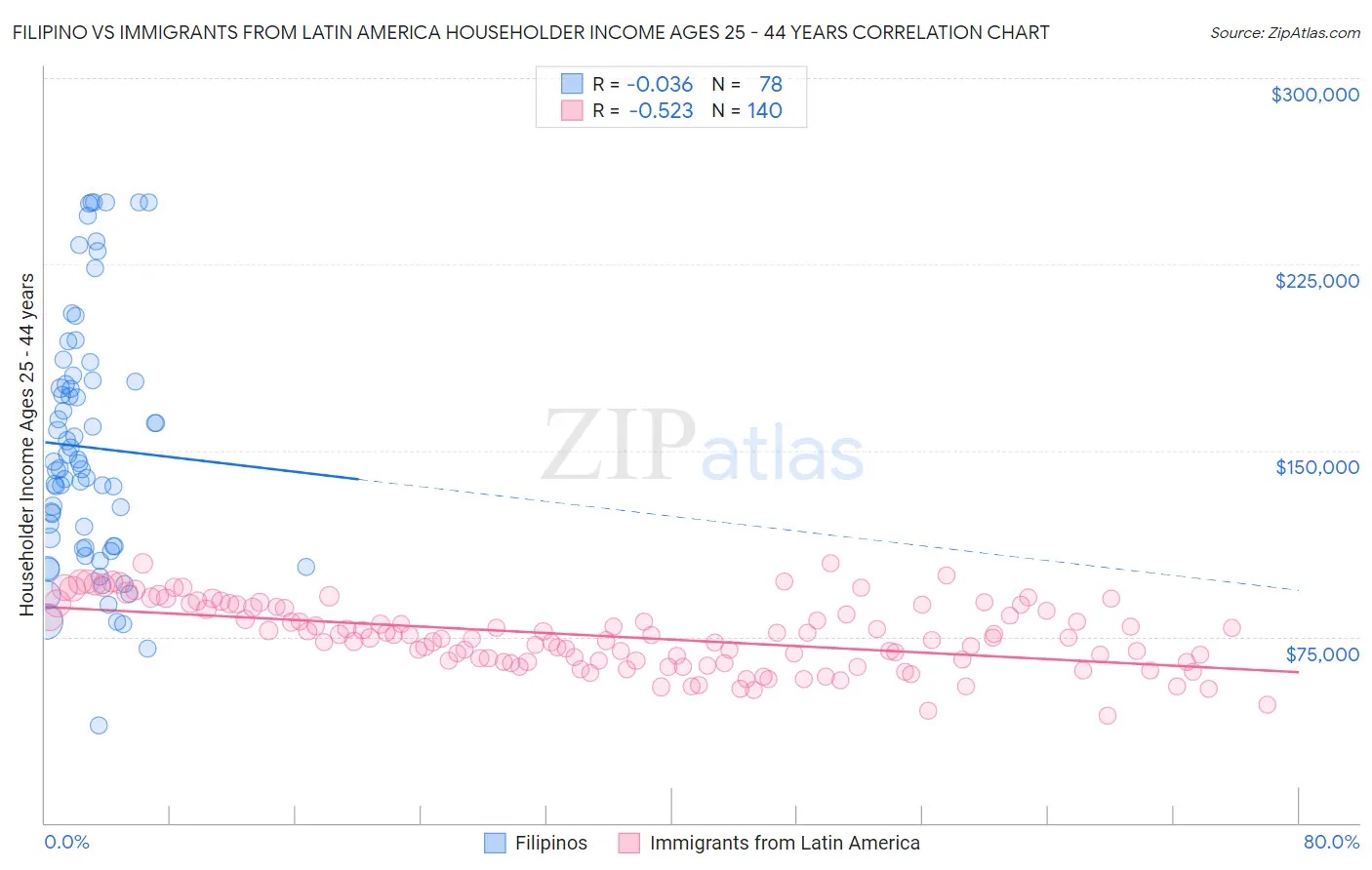 Filipino vs Immigrants from Latin America Householder Income Ages 25 - 44 years