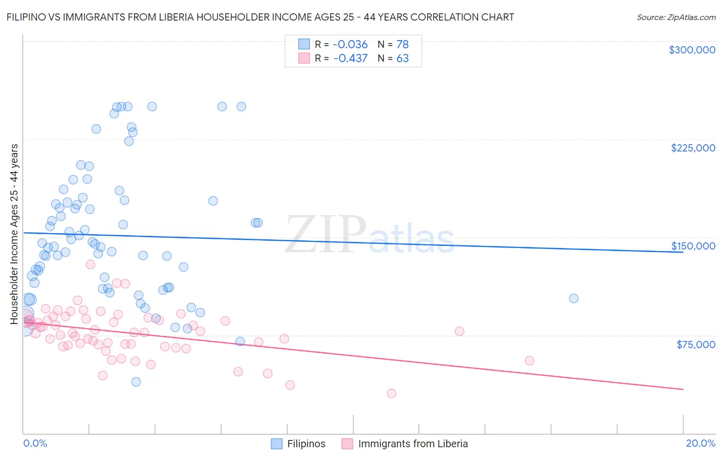 Filipino vs Immigrants from Liberia Householder Income Ages 25 - 44 years