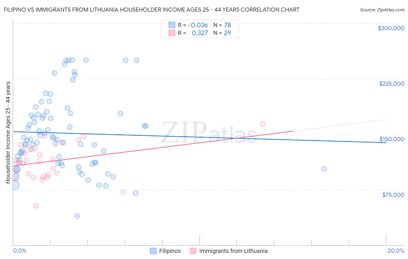 Filipino vs Immigrants from Lithuania Householder Income Ages 25 - 44 years