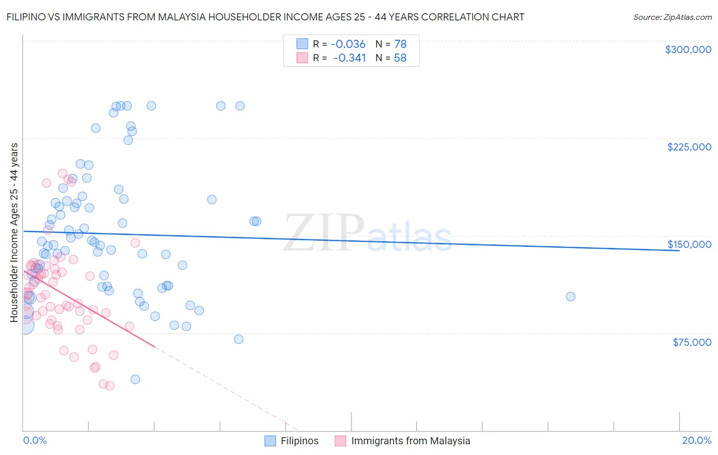 Filipino vs Immigrants from Malaysia Householder Income Ages 25 - 44 years