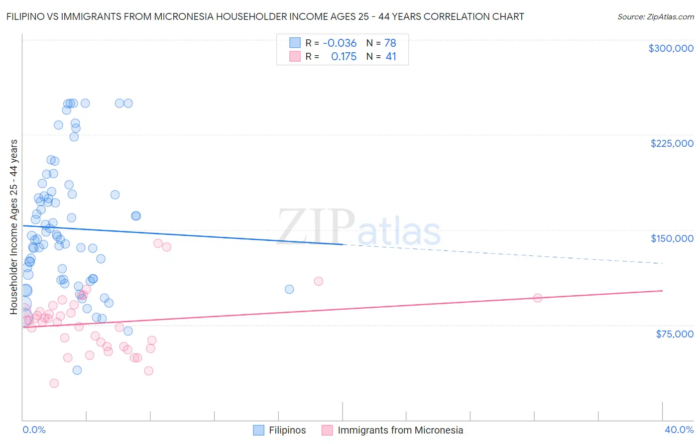 Filipino vs Immigrants from Micronesia Householder Income Ages 25 - 44 years