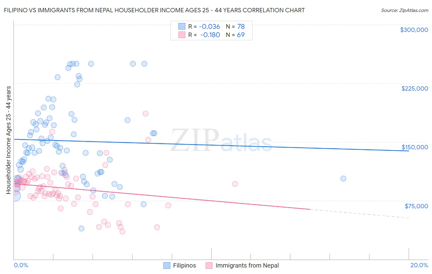 Filipino vs Immigrants from Nepal Householder Income Ages 25 - 44 years
