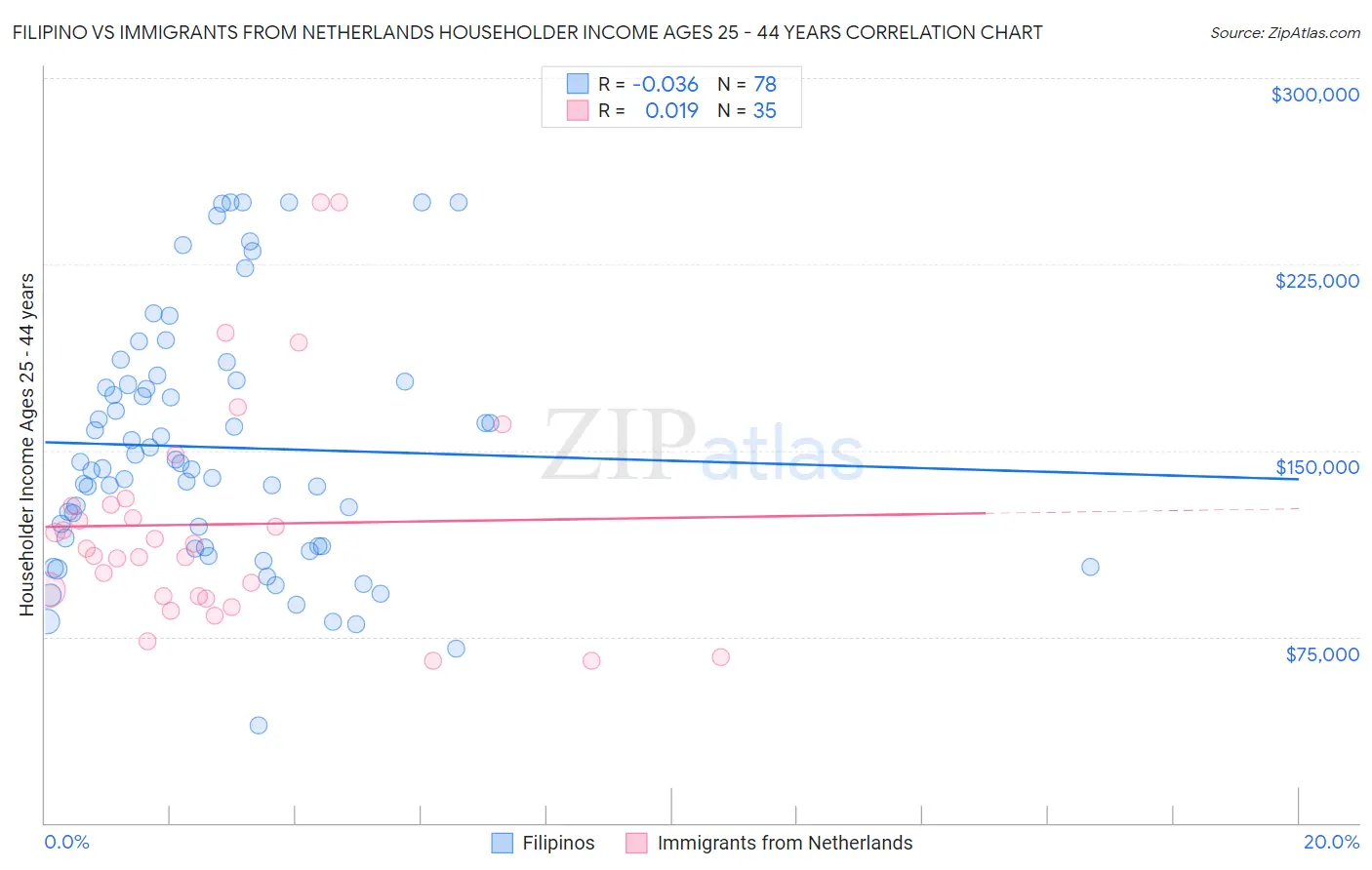 Filipino vs Immigrants from Netherlands Householder Income Ages 25 - 44 years