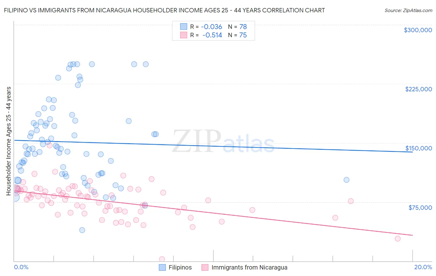 Filipino vs Immigrants from Nicaragua Householder Income Ages 25 - 44 years