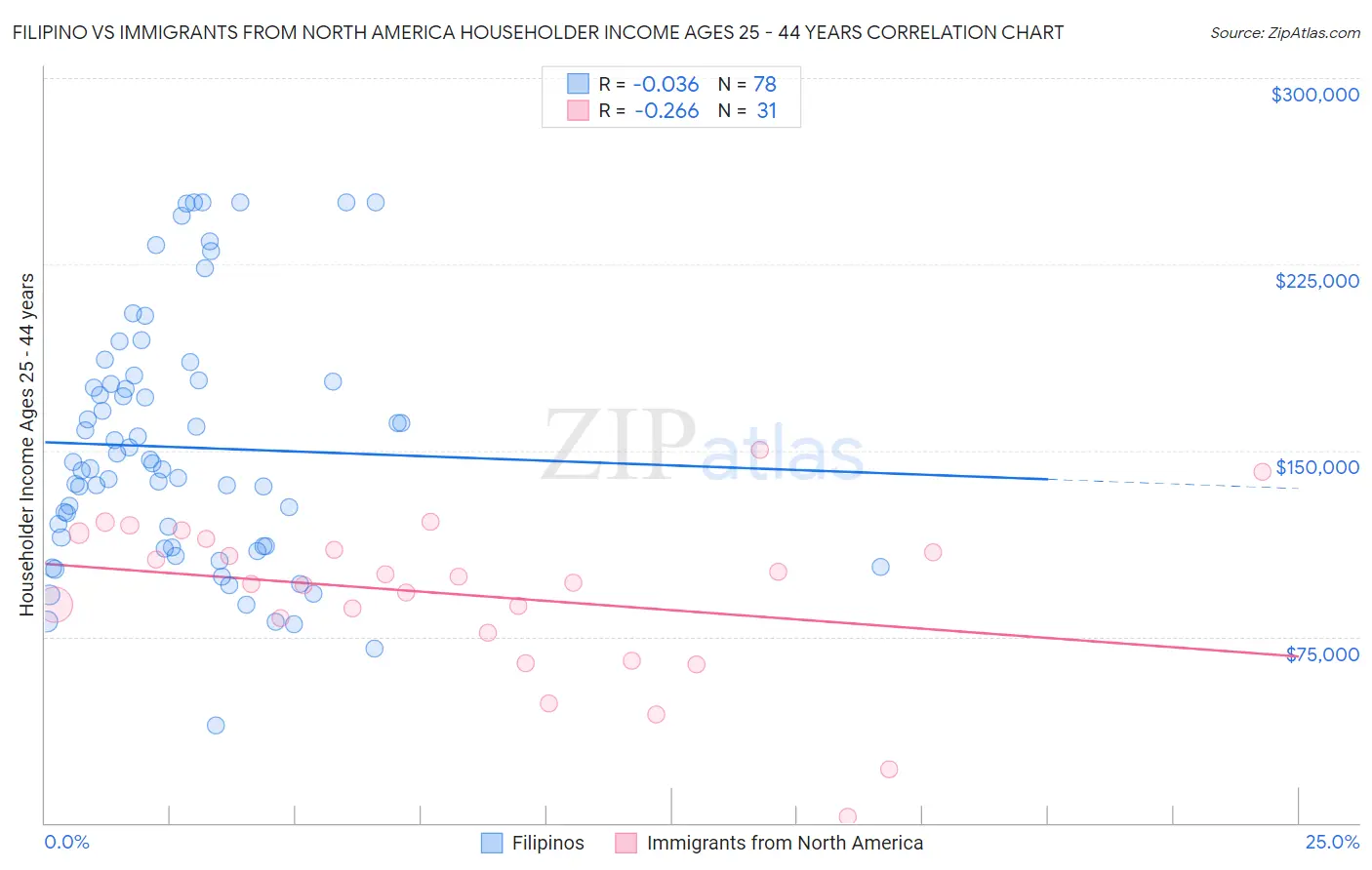 Filipino vs Immigrants from North America Householder Income Ages 25 - 44 years