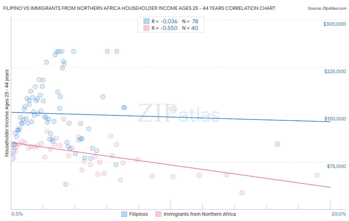 Filipino vs Immigrants from Northern Africa Householder Income Ages 25 - 44 years