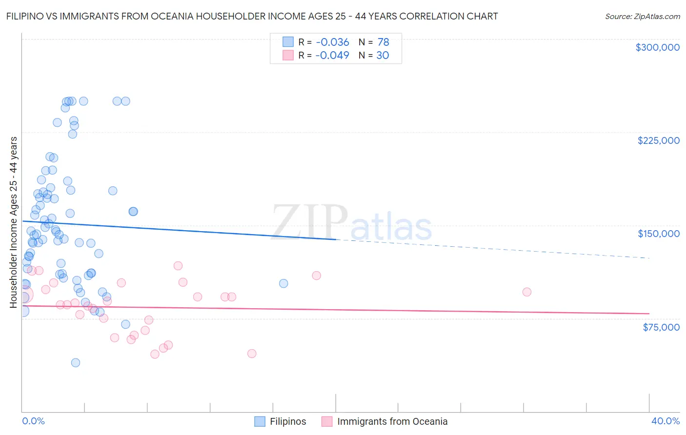 Filipino vs Immigrants from Oceania Householder Income Ages 25 - 44 years