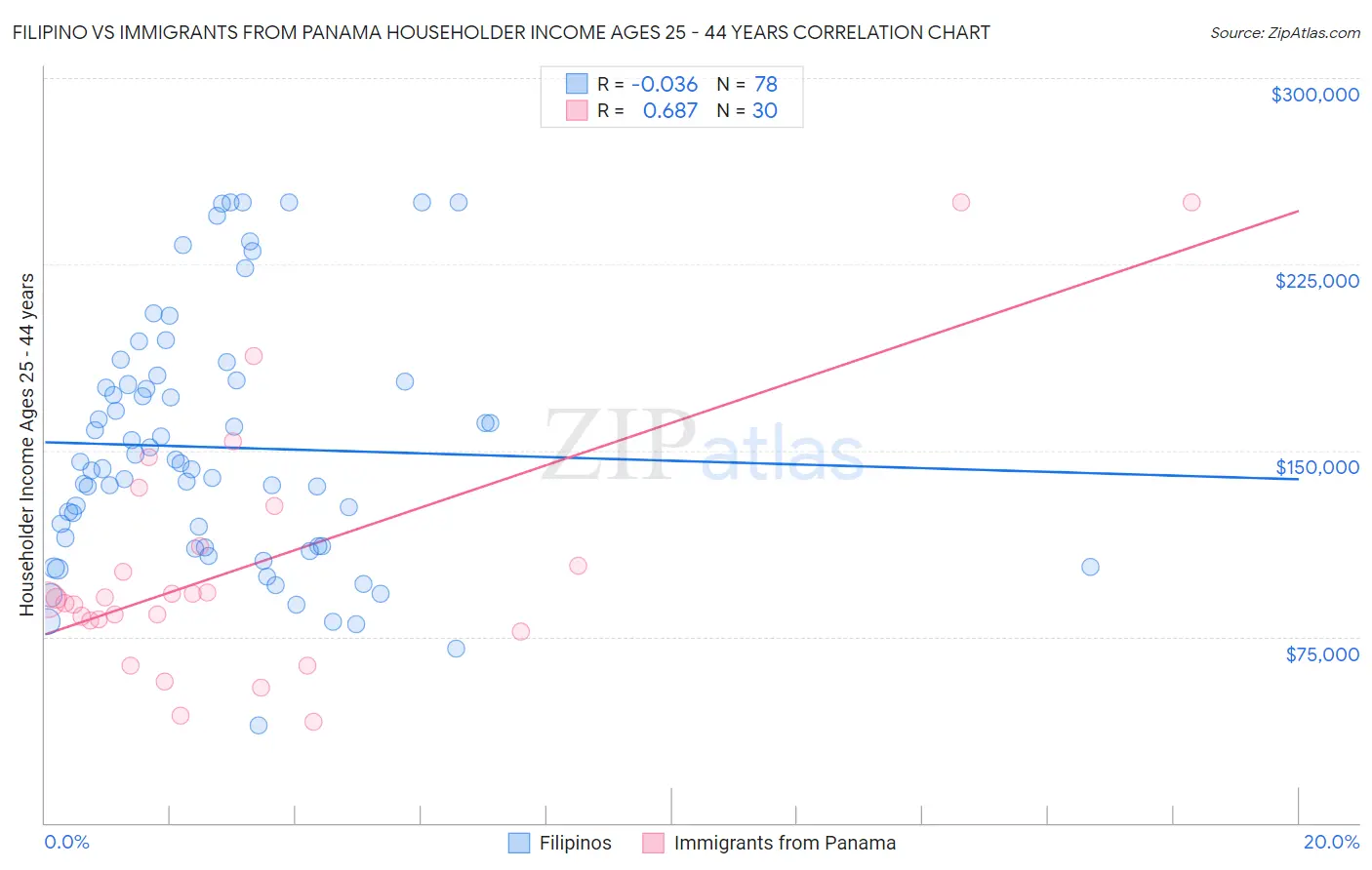 Filipino vs Immigrants from Panama Householder Income Ages 25 - 44 years