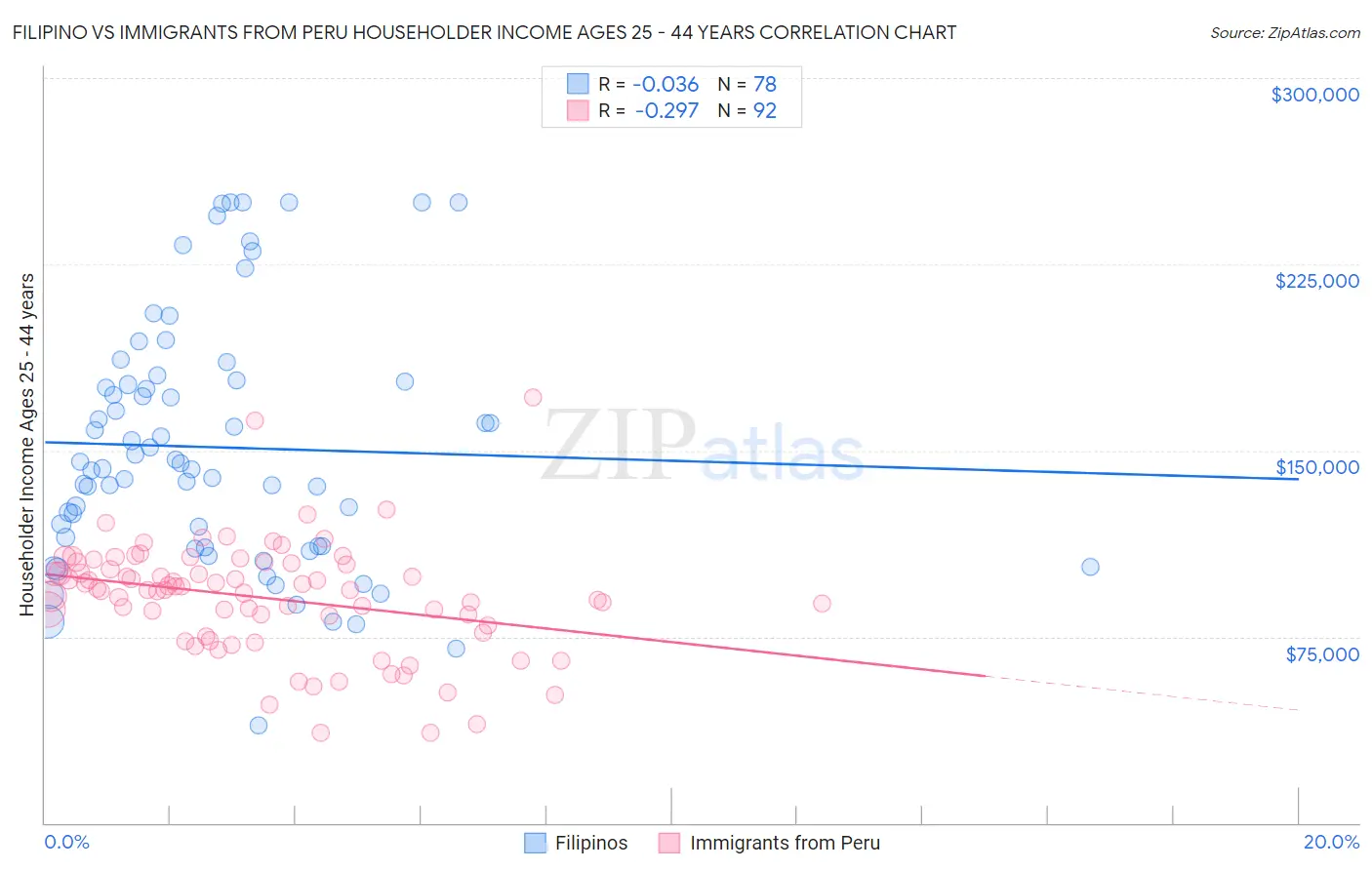 Filipino vs Immigrants from Peru Householder Income Ages 25 - 44 years