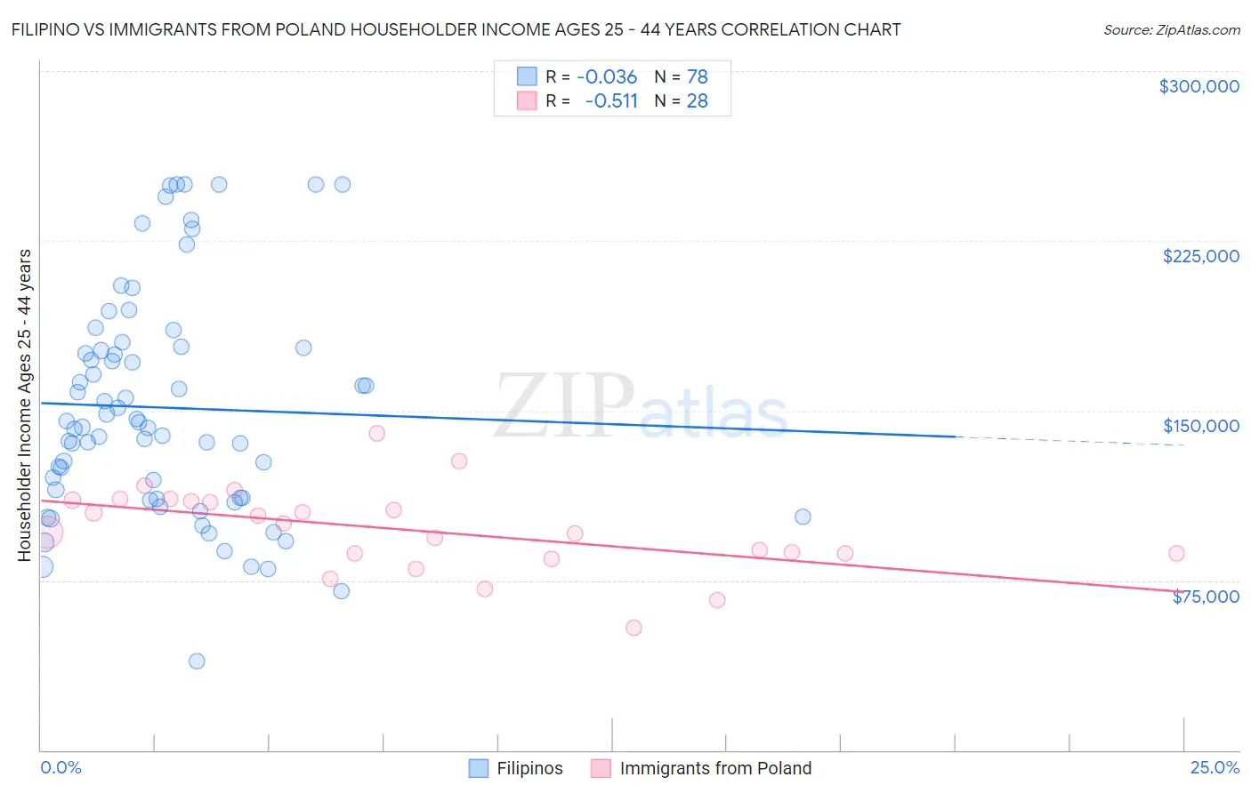 Filipino vs Immigrants from Poland Householder Income Ages 25 - 44 years