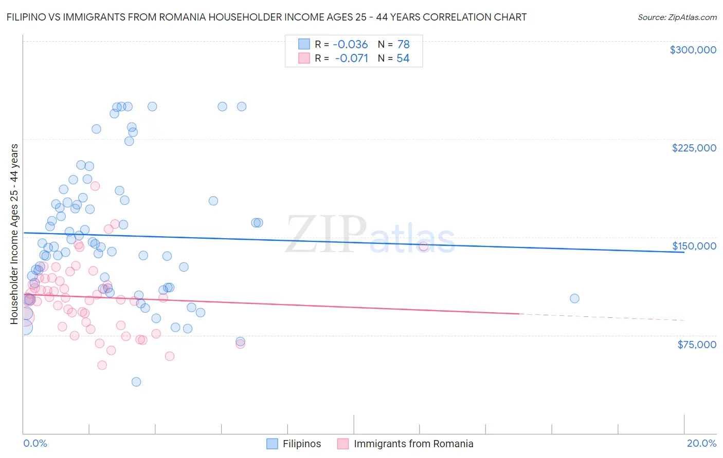 Filipino vs Immigrants from Romania Householder Income Ages 25 - 44 years