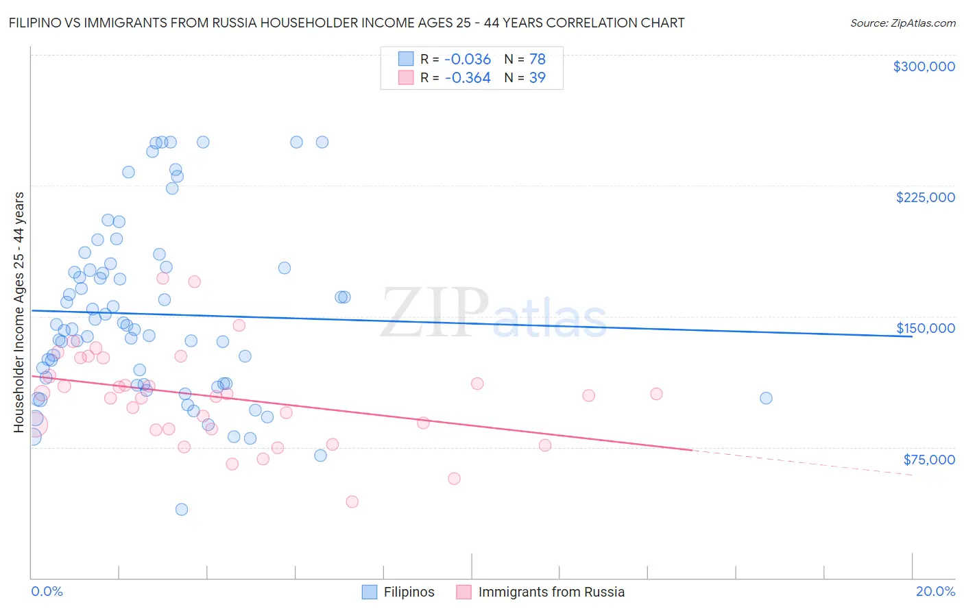 Filipino vs Immigrants from Russia Householder Income Ages 25 - 44 years