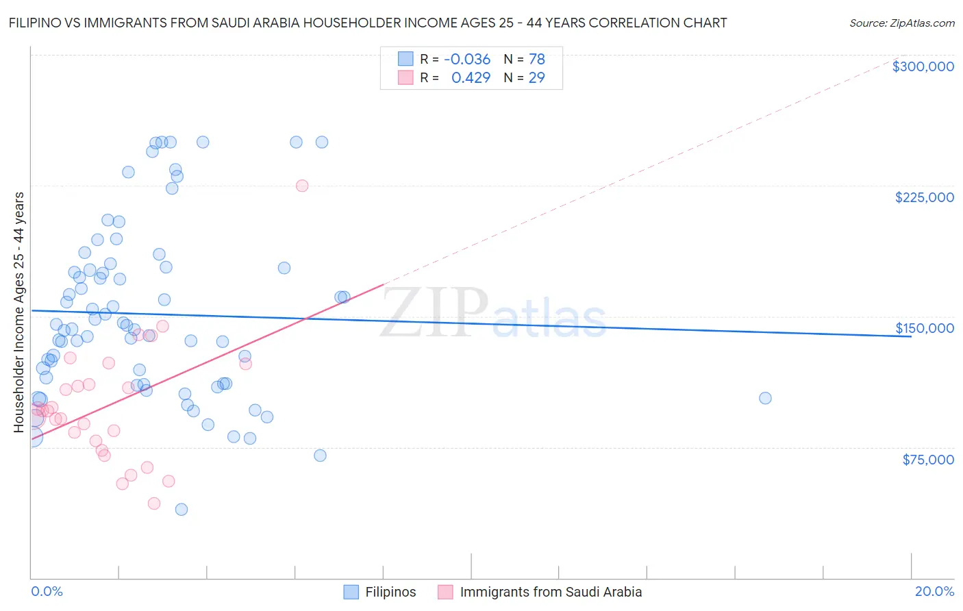 Filipino vs Immigrants from Saudi Arabia Householder Income Ages 25 - 44 years