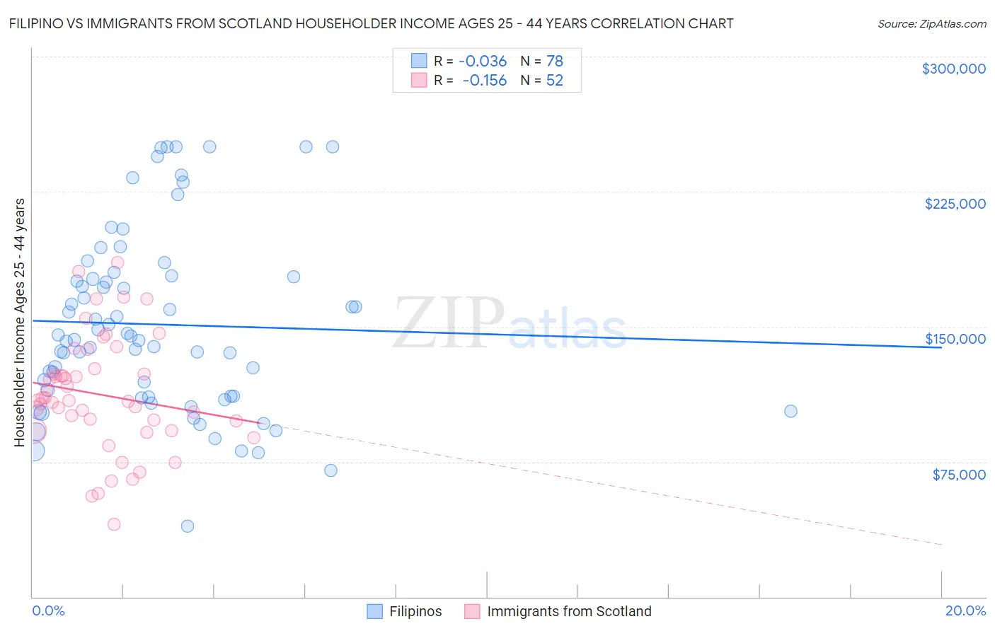 Filipino vs Immigrants from Scotland Householder Income Ages 25 - 44 years