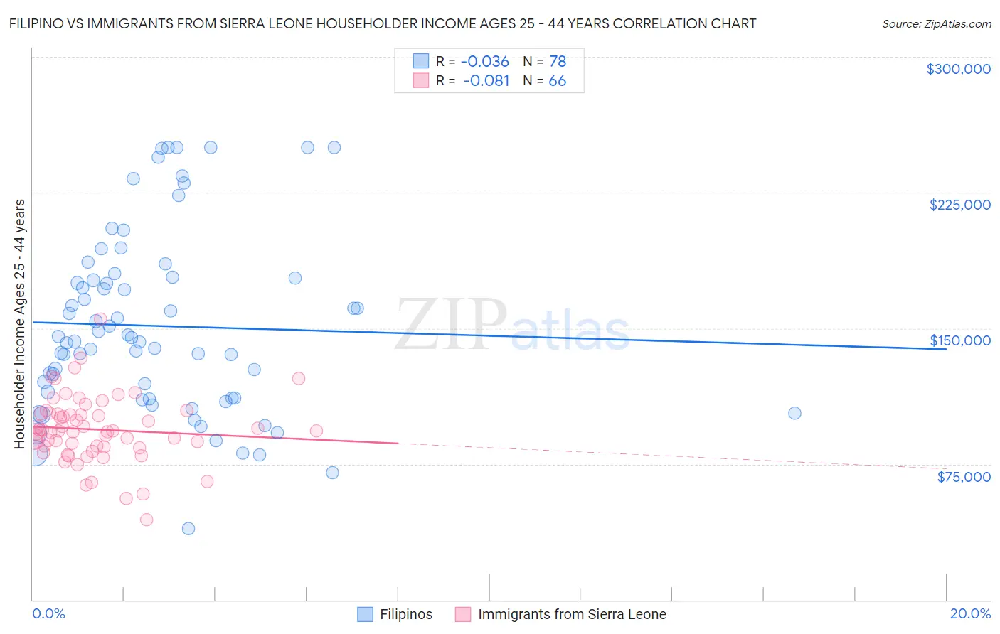 Filipino vs Immigrants from Sierra Leone Householder Income Ages 25 - 44 years