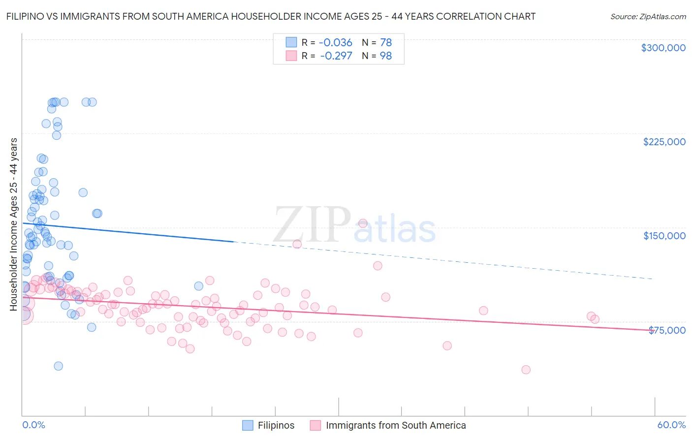Filipino vs Immigrants from South America Householder Income Ages 25 - 44 years