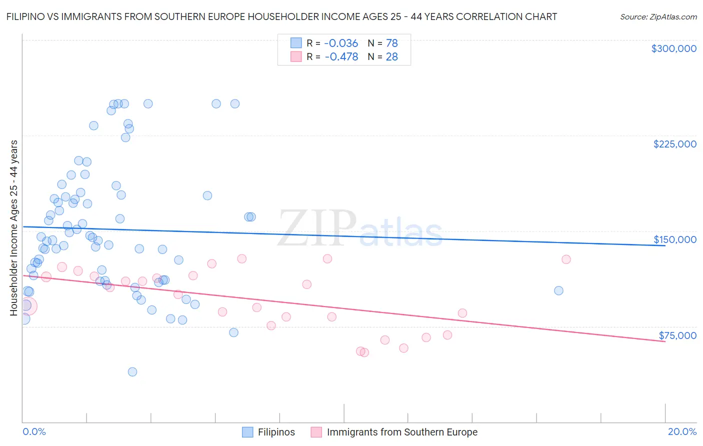 Filipino vs Immigrants from Southern Europe Householder Income Ages 25 - 44 years