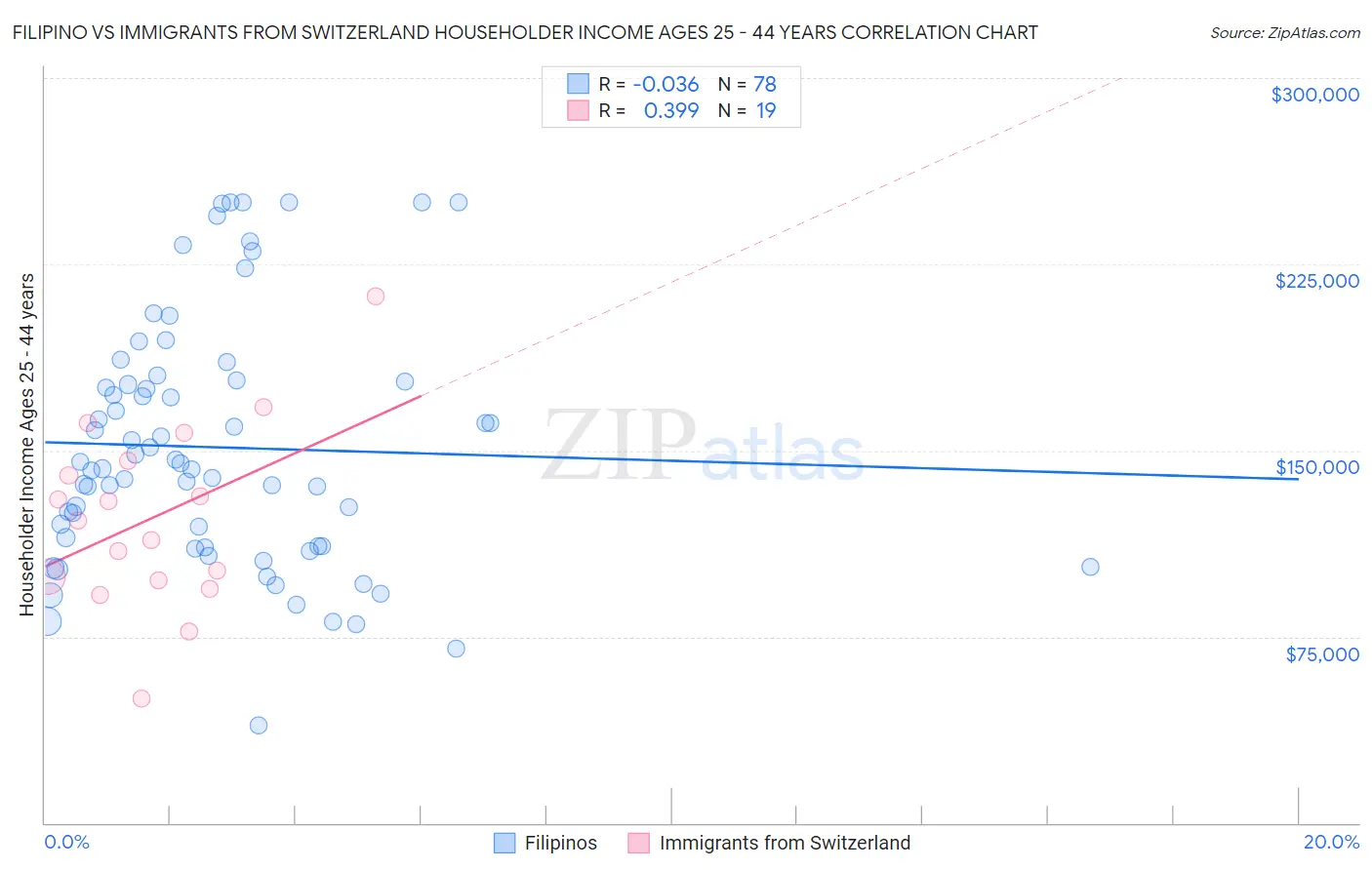 Filipino vs Immigrants from Switzerland Householder Income Ages 25 - 44 years