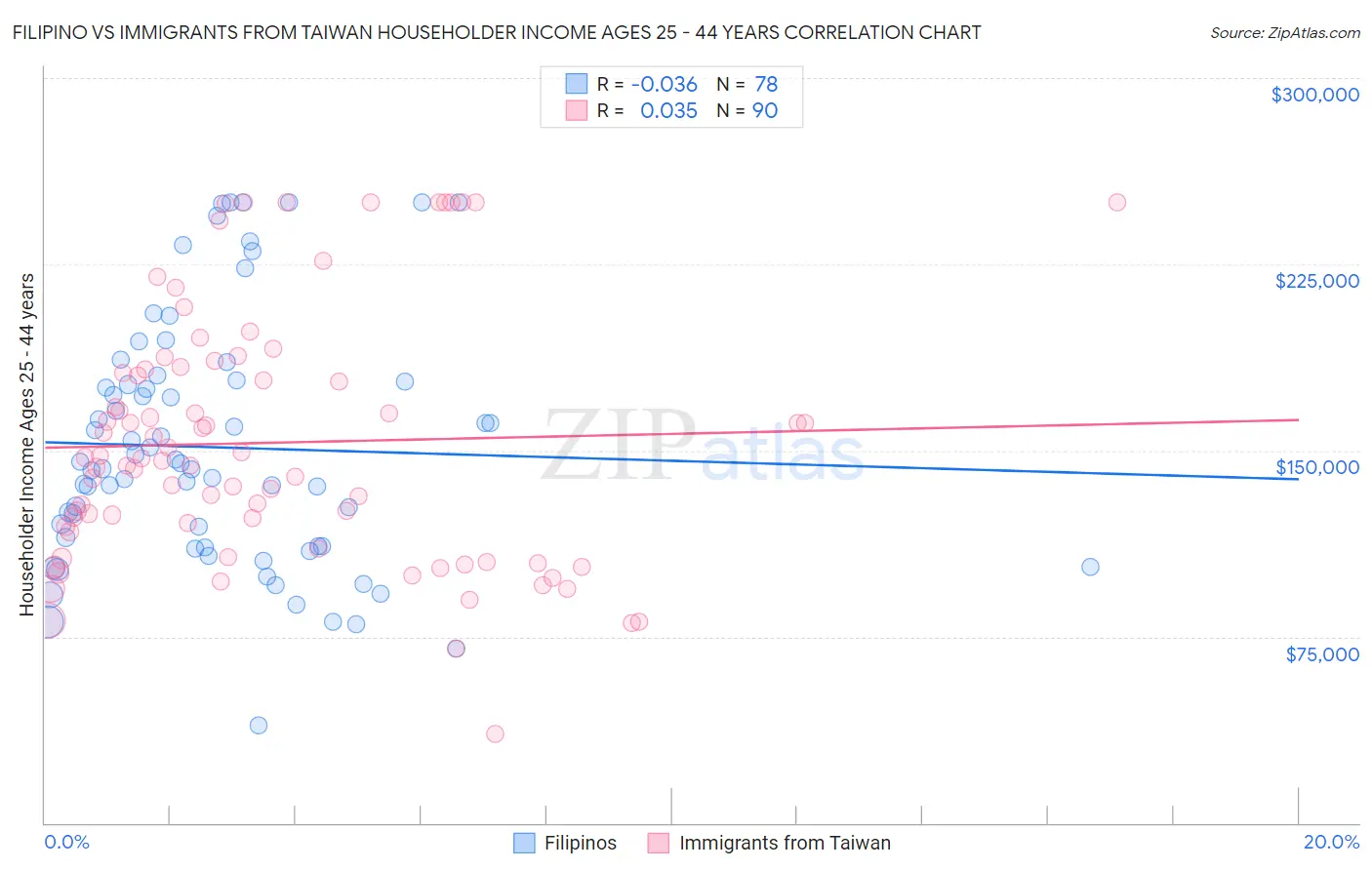 Filipino vs Immigrants from Taiwan Householder Income Ages 25 - 44 years