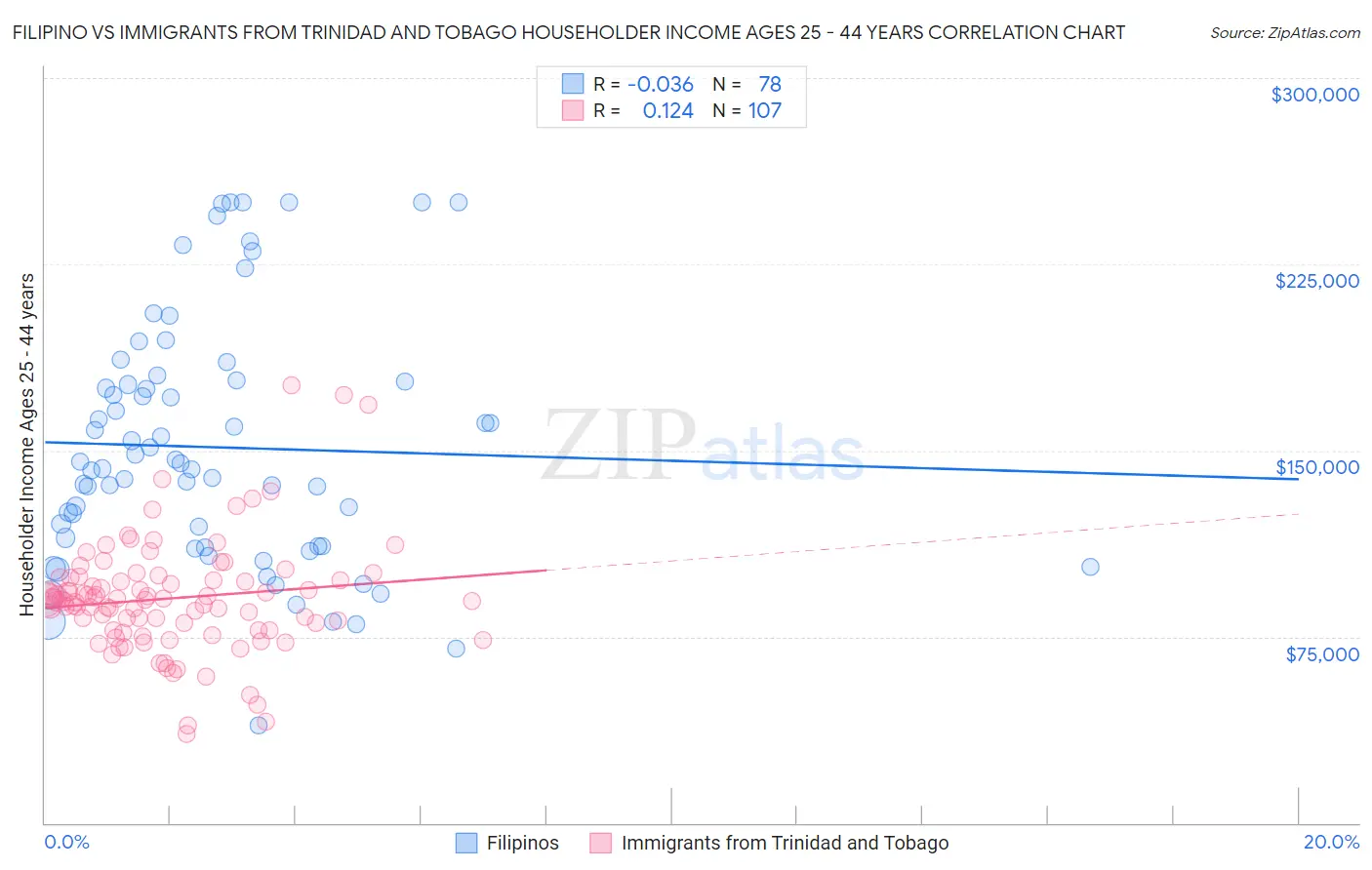 Filipino vs Immigrants from Trinidad and Tobago Householder Income Ages 25 - 44 years