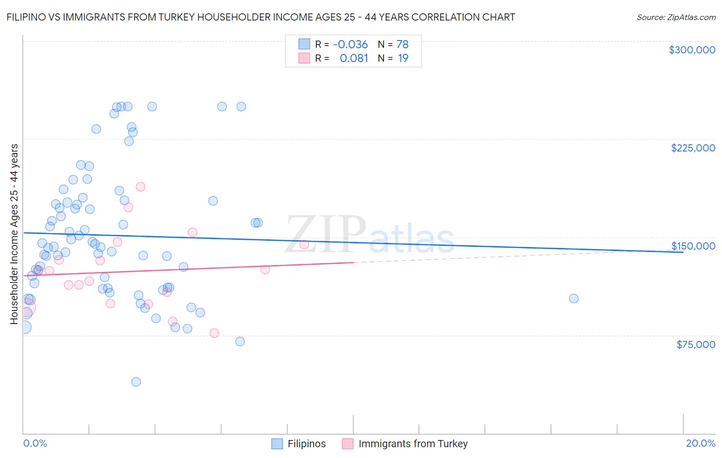 Filipino vs Immigrants from Turkey Householder Income Ages 25 - 44 years