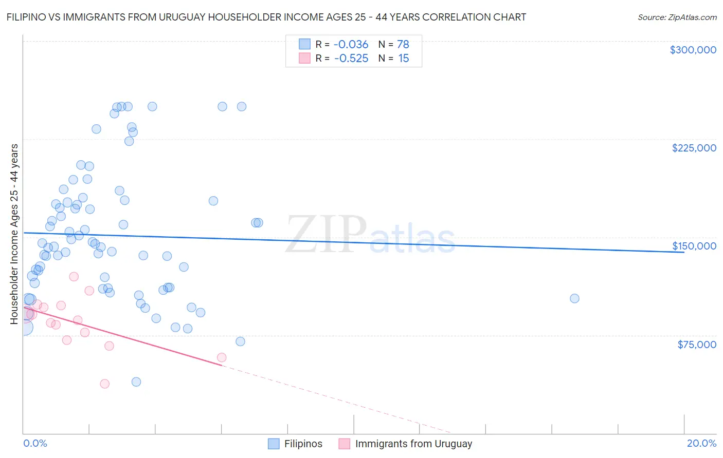 Filipino vs Immigrants from Uruguay Householder Income Ages 25 - 44 years