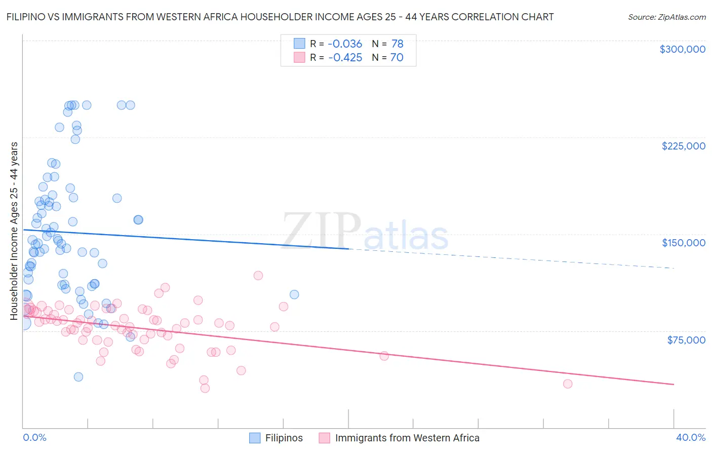 Filipino vs Immigrants from Western Africa Householder Income Ages 25 - 44 years