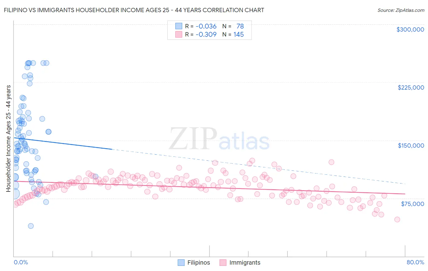 Filipino vs Immigrants Householder Income Ages 25 - 44 years