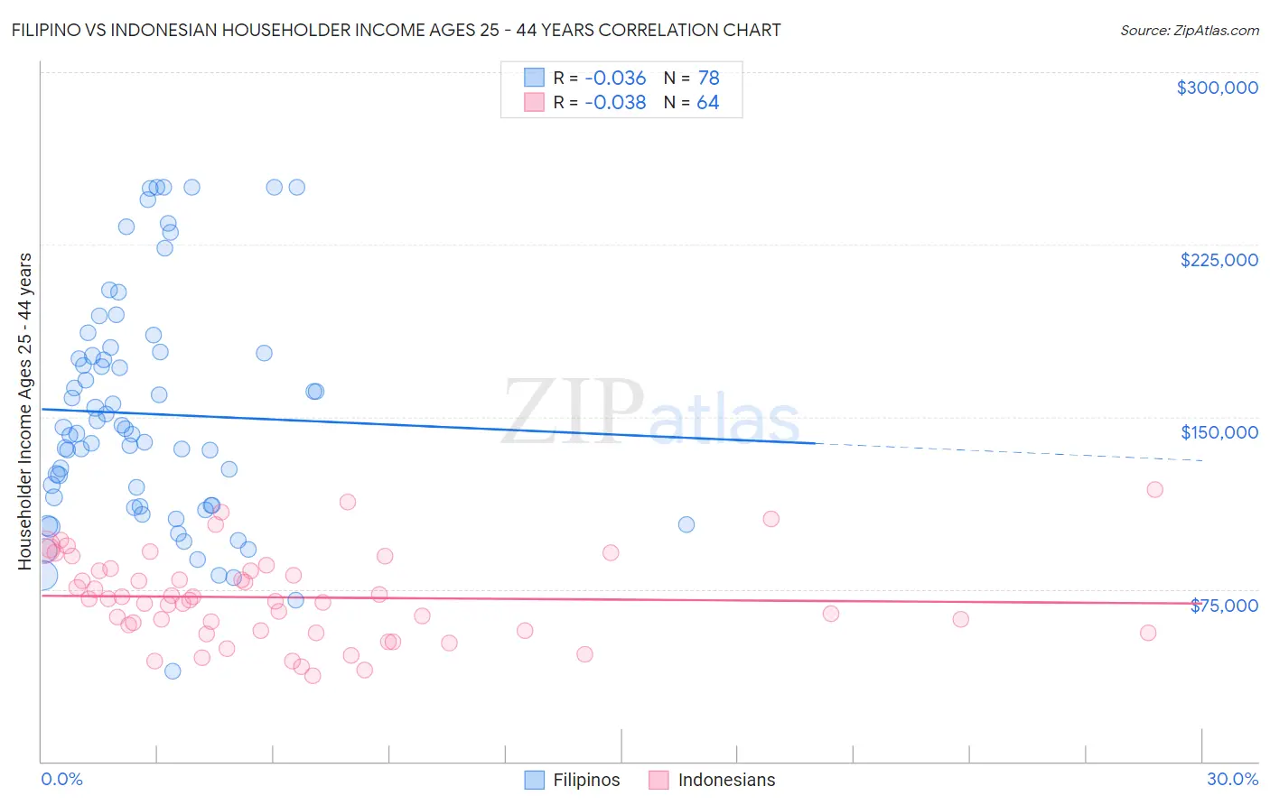 Filipino vs Indonesian Householder Income Ages 25 - 44 years