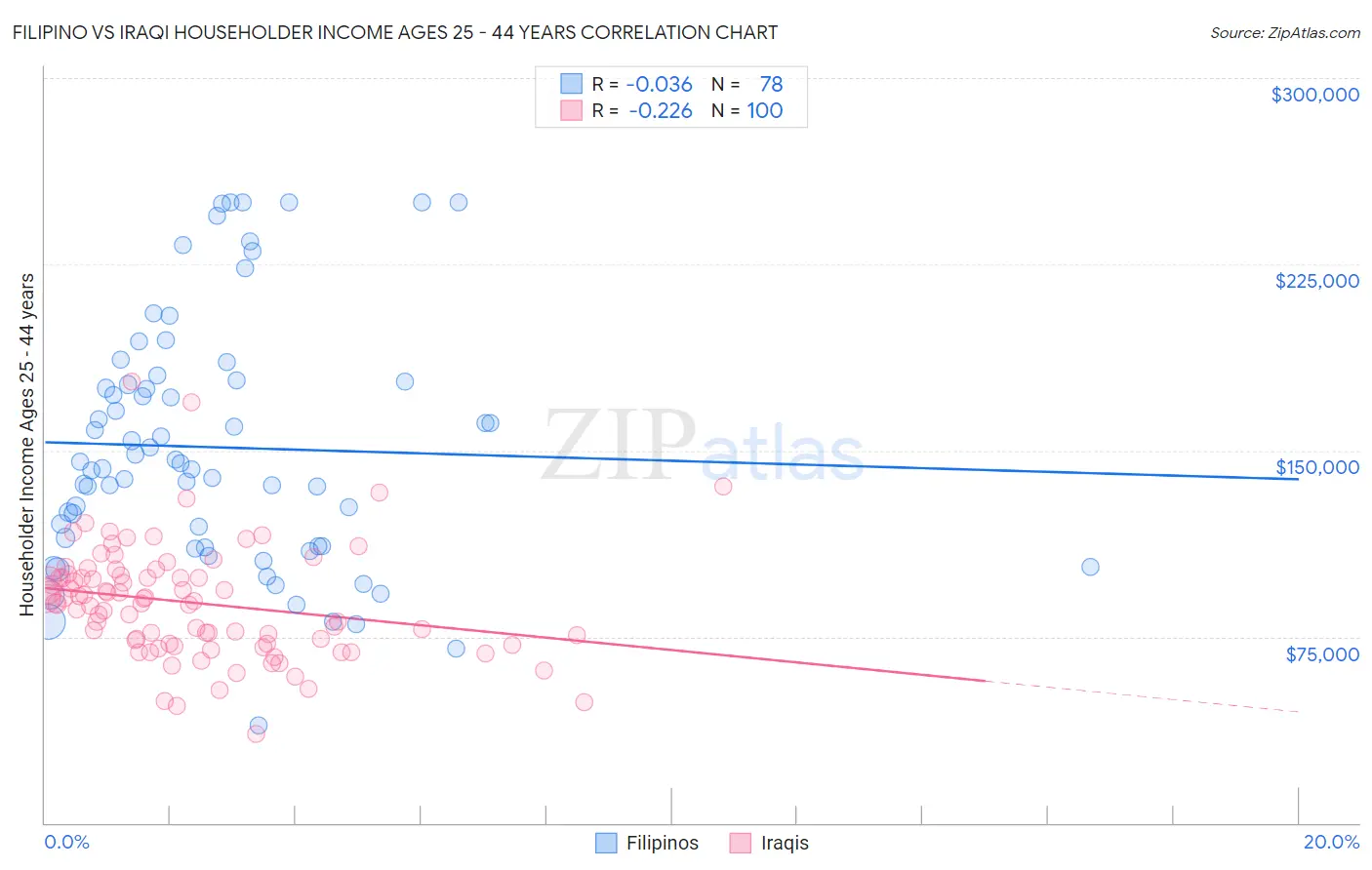 Filipino vs Iraqi Householder Income Ages 25 - 44 years