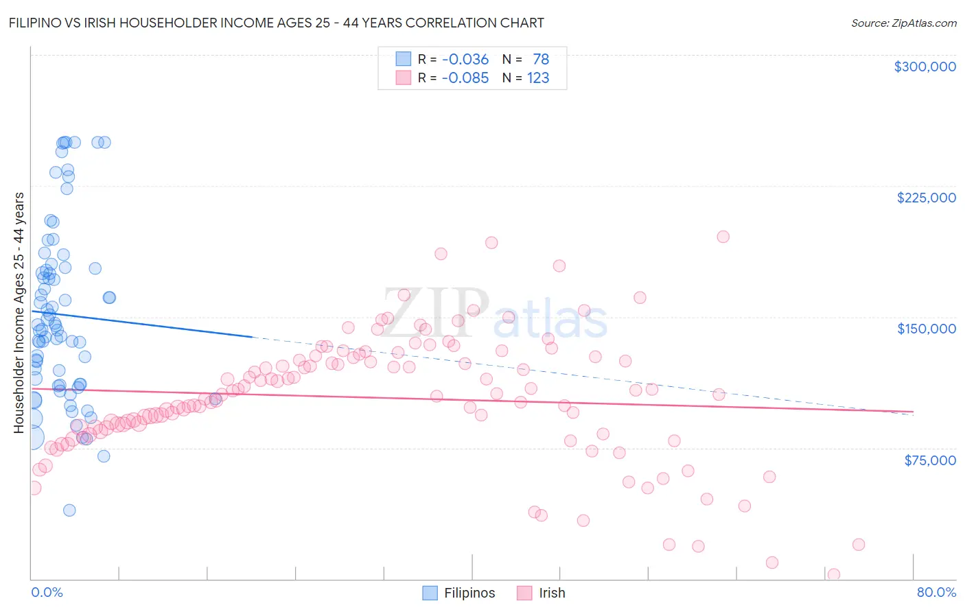 Filipino vs Irish Householder Income Ages 25 - 44 years