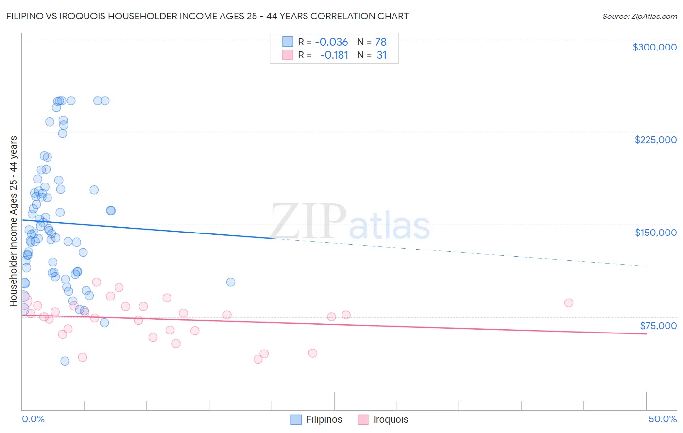 Filipino vs Iroquois Householder Income Ages 25 - 44 years