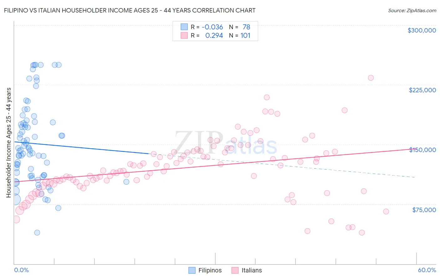 Filipino vs Italian Householder Income Ages 25 - 44 years