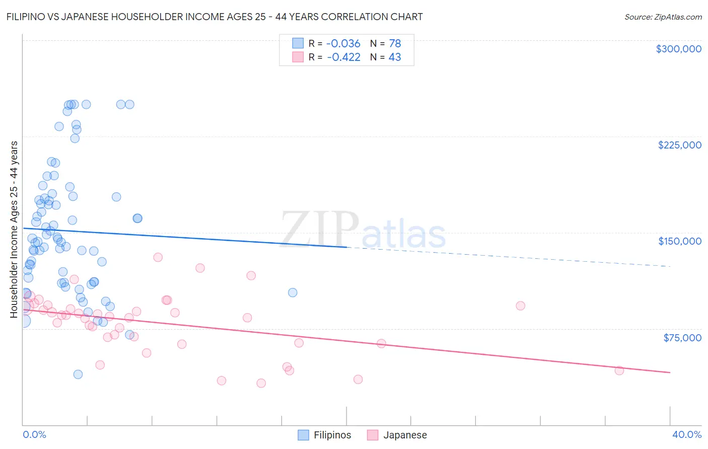 Filipino vs Japanese Householder Income Ages 25 - 44 years