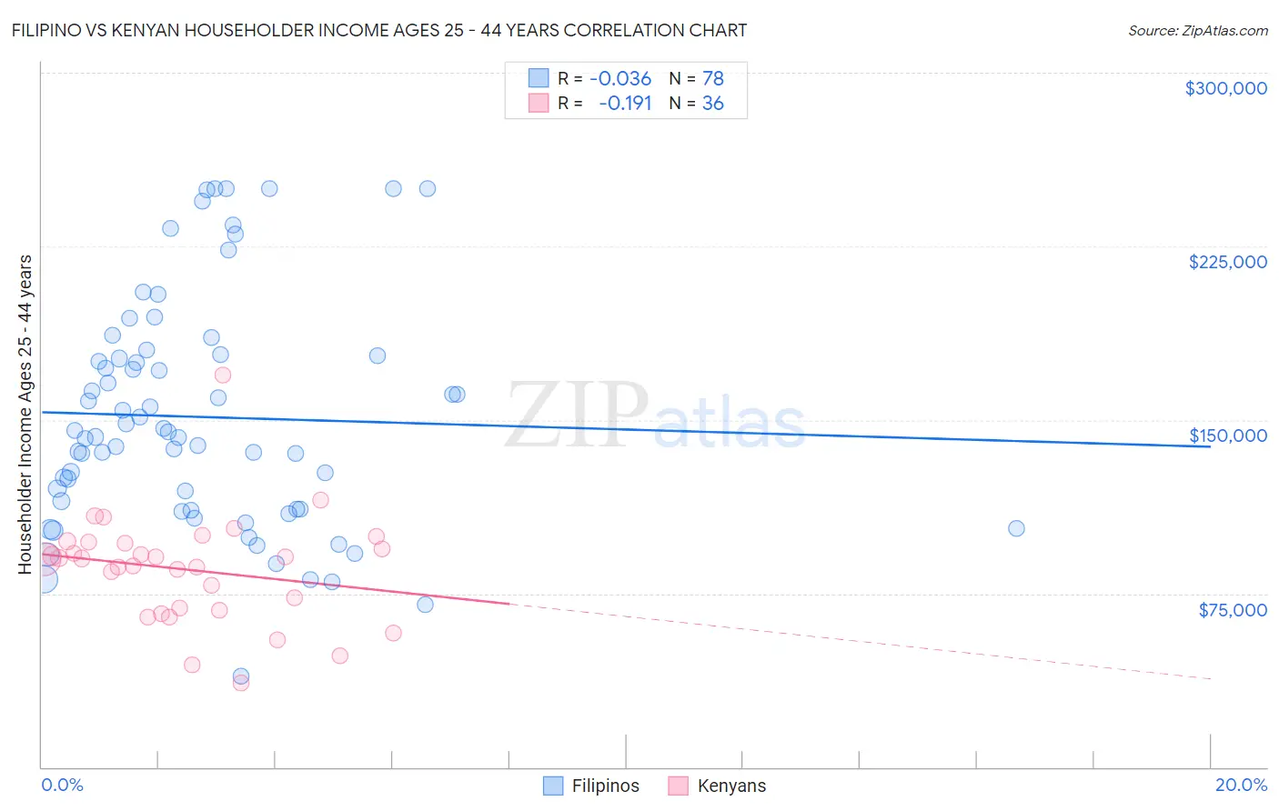 Filipino vs Kenyan Householder Income Ages 25 - 44 years