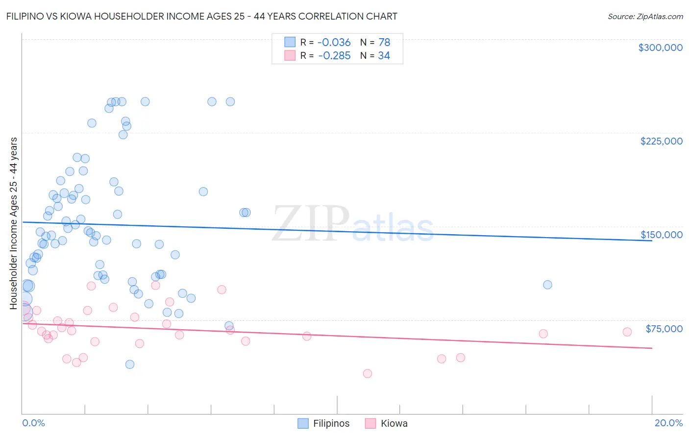 Filipino vs Kiowa Householder Income Ages 25 - 44 years