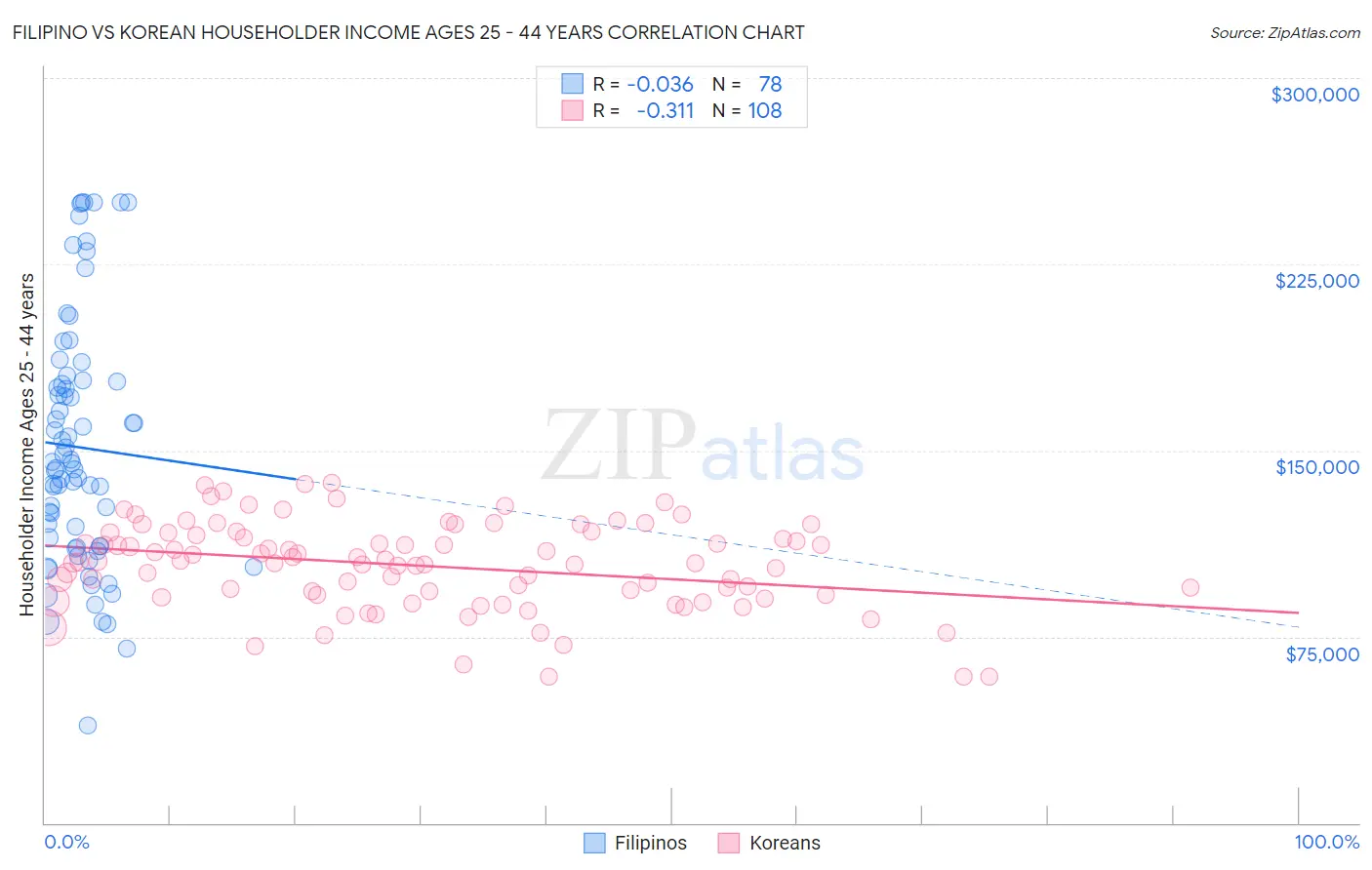 Filipino vs Korean Householder Income Ages 25 - 44 years