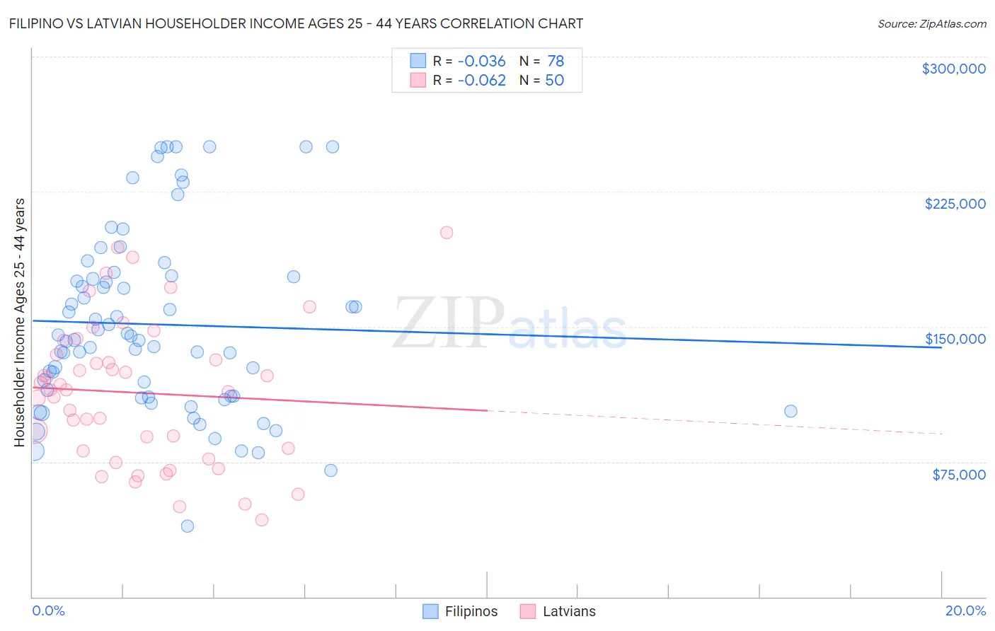 Filipino vs Latvian Householder Income Ages 25 - 44 years