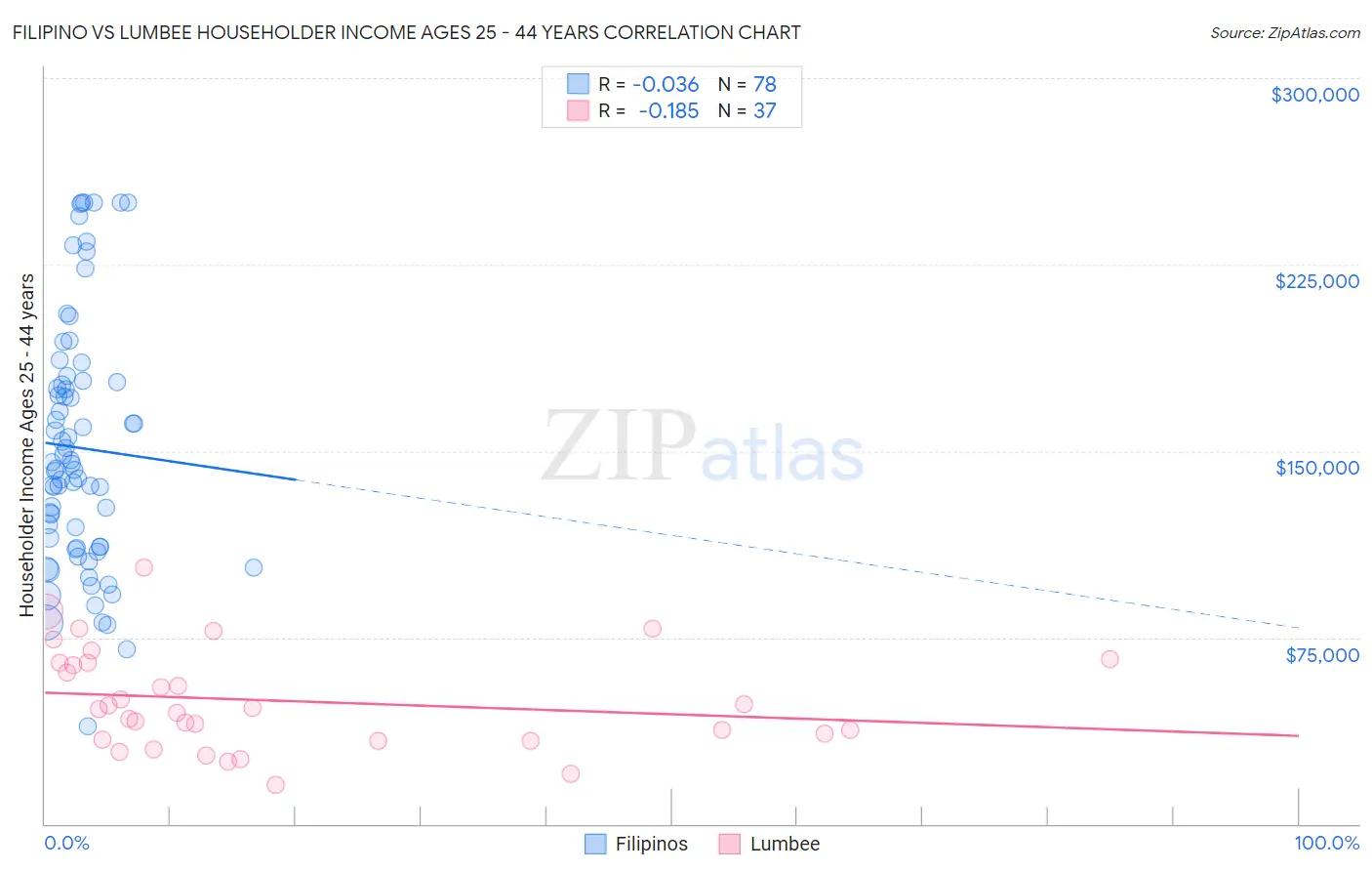 Filipino vs Lumbee Householder Income Ages 25 - 44 years